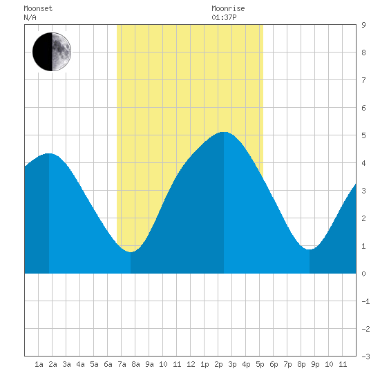 Oyster Landing tide chart for Saturday, November 9, 2024