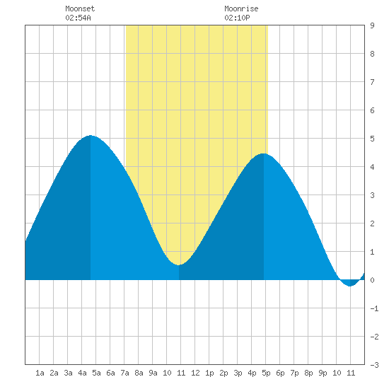 Oyster Landing tide chart for Wednesday, December 11, 2024