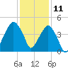 Oyster Landing tide chart for Wednesday, December 11, 2024
