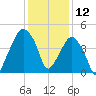 Oyster Landing tide chart for Thursday, December 12, 2024