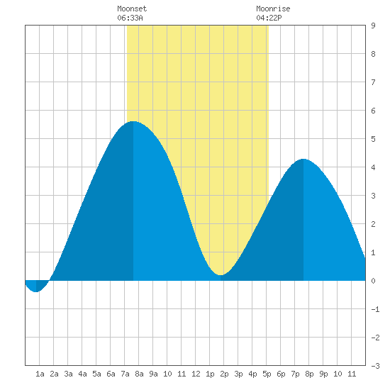 Oyster Landing tide chart for Saturday, December 14, 2024