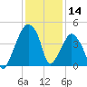 Oyster Landing tide chart for Saturday, December 14, 2024