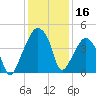 Oyster Landing tide chart for Monday, December 16, 2024