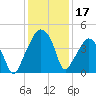 Oyster Landing tide chart for Tuesday, December 17, 2024