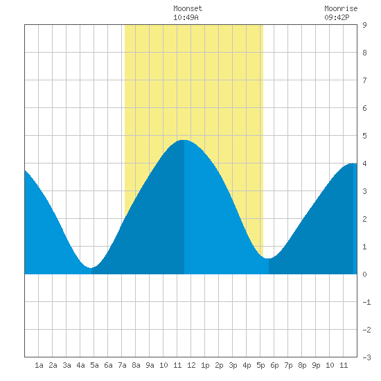 Oyster Landing tide chart for Thursday, December 19, 2024