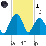 Oyster Landing tide chart for Sunday, December 1, 2024