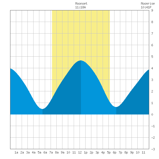 Oyster Landing tide chart for Friday, December 20, 2024