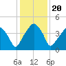 Oyster Landing tide chart for Friday, December 20, 2024