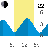 Oyster Landing tide chart for Sunday, December 22, 2024
