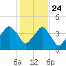 Oyster Landing tide chart for Tuesday, December 24, 2024