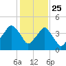 Oyster Landing tide chart for Wednesday, December 25, 2024