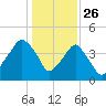 Oyster Landing tide chart for Thursday, December 26, 2024