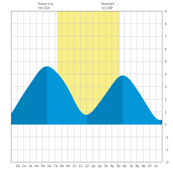 Oyster Landing tide chart for Friday, December 27, 2024