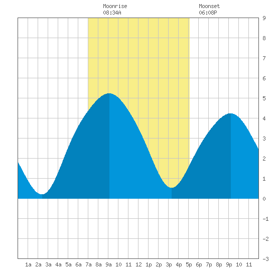 Oyster Landing tide chart for Monday, December 2, 2024