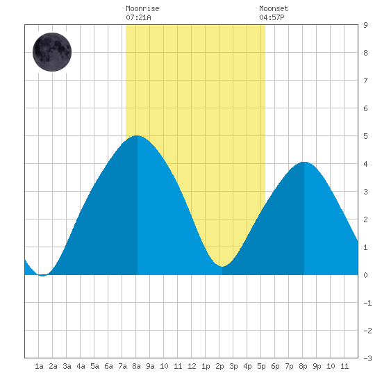Oyster Landing tide chart for Monday, December 30, 2024