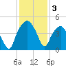 Oyster Landing tide chart for Tuesday, December 3, 2024