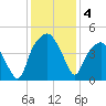 Oyster Landing tide chart for Wednesday, December 4, 2024