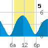 Oyster Landing tide chart for Thursday, December 5, 2024