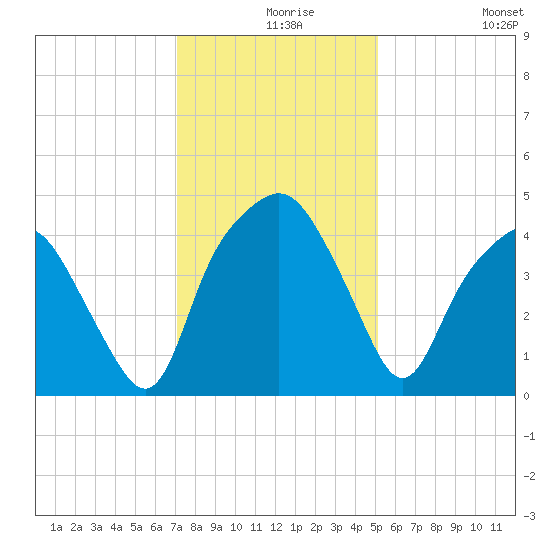 Oyster Landing tide chart for Friday, December 6, 2024
