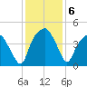 Oyster Landing tide chart for Friday, December 6, 2024
