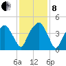 Oyster Landing tide chart for Sunday, December 8, 2024