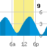 Oyster Landing tide chart for Monday, December 9, 2024