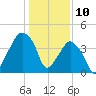Oyster Landing tide chart for Friday, January 10, 2025