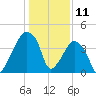 Oyster Landing tide chart for Saturday, January 11, 2025