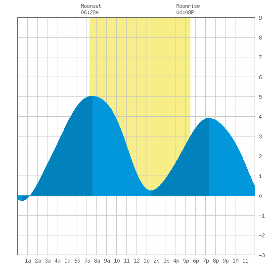 Oyster Landing tide chart for Sunday, January 12, 2025