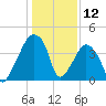 Oyster Landing tide chart for Sunday, January 12, 2025