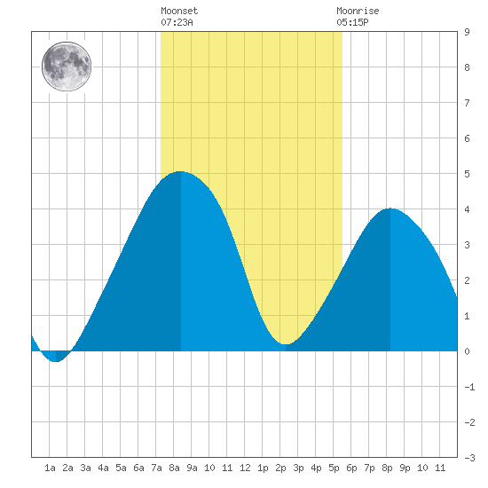Oyster Landing tide chart for Monday, January 13, 2025
