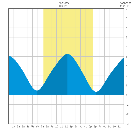 Oyster Landing tide chart for Sunday, January 19, 2025