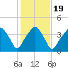 Oyster Landing tide chart for Sunday, January 19, 2025