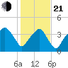 Oyster Landing tide chart for Tuesday, January 21, 2025