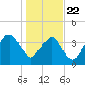 Oyster Landing tide chart for Wednesday, January 22, 2025