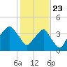Oyster Landing tide chart for Thursday, January 23, 2025