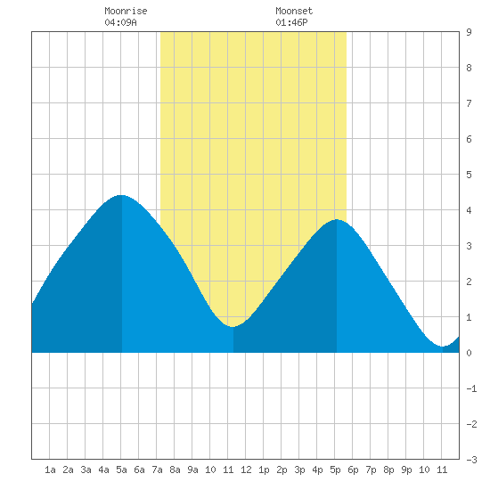 Oyster Landing tide chart for Saturday, January 25, 2025