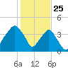 Oyster Landing tide chart for Saturday, January 25, 2025