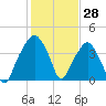 Oyster Landing tide chart for Tuesday, January 28, 2025