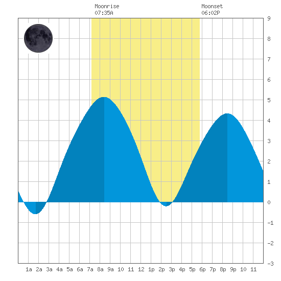 Oyster Landing tide chart for Wednesday, January 29, 2025