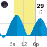 Oyster Landing tide chart for Wednesday, January 29, 2025