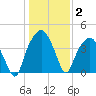 Oyster Landing tide chart for Thursday, January 2, 2025