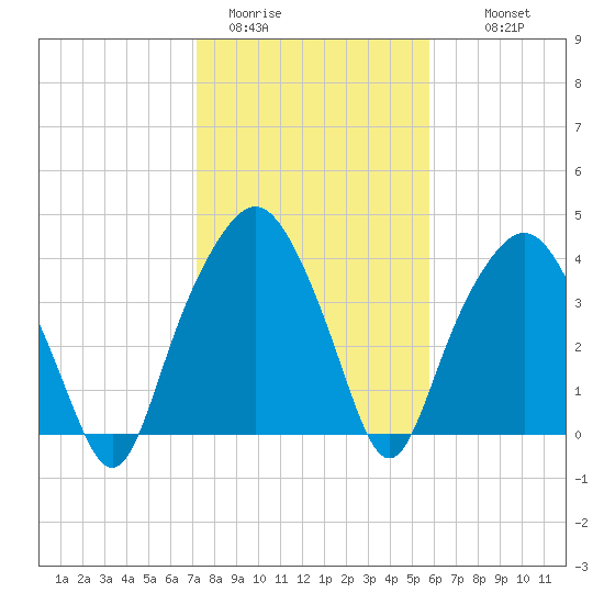 Oyster Landing tide chart for Friday, January 31, 2025