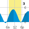Oyster Landing tide chart for Friday, January 3, 2025