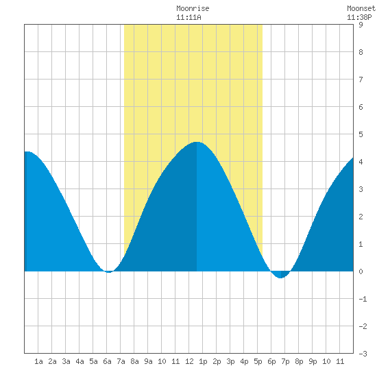 Oyster Landing tide chart for Sunday, January 5, 2025