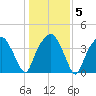 Oyster Landing tide chart for Sunday, January 5, 2025