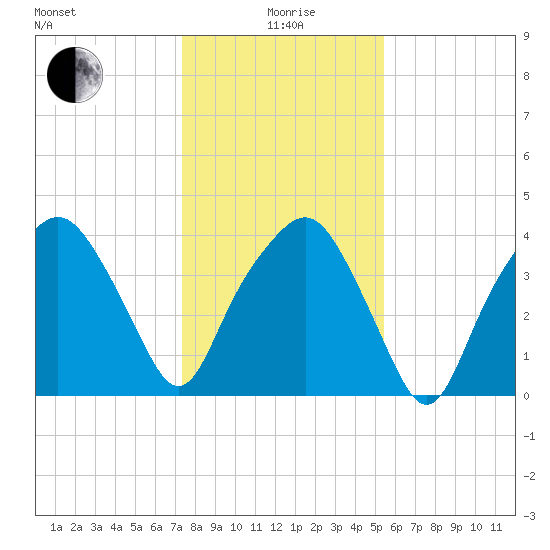 Oyster Landing tide chart for Monday, January 6, 2025