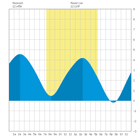 Oyster Landing tide chart for Tuesday, January 7, 2025