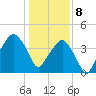 Oyster Landing tide chart for Wednesday, January 8, 2025