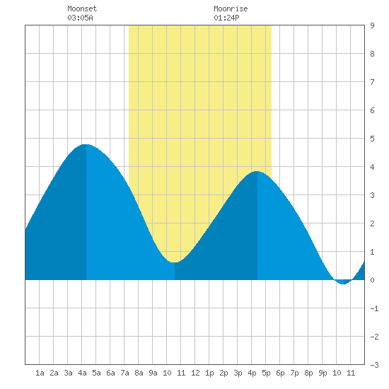 Oyster Landing tide chart for Thursday, January 9, 2025